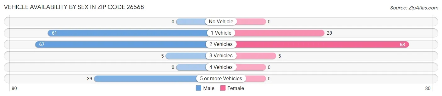 Vehicle Availability by Sex in Zip Code 26568