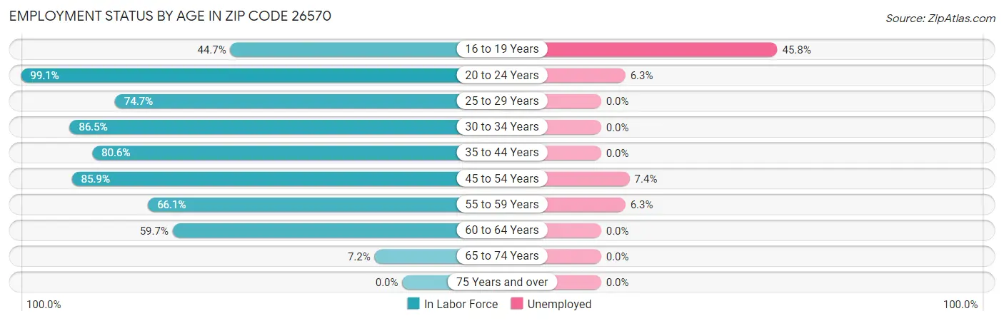 Employment Status by Age in Zip Code 26570