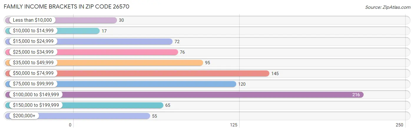 Family Income Brackets in Zip Code 26570