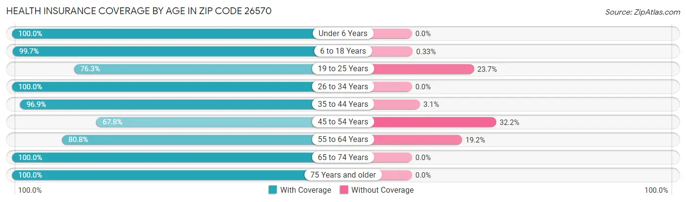 Health Insurance Coverage by Age in Zip Code 26570