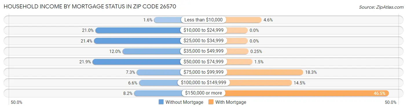Household Income by Mortgage Status in Zip Code 26570