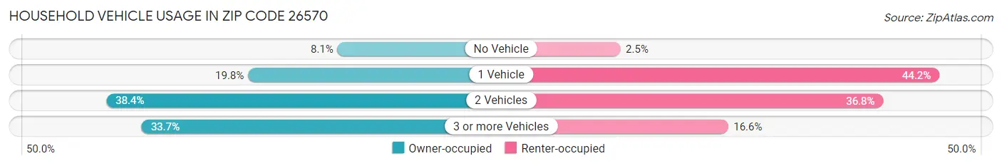 Household Vehicle Usage in Zip Code 26570