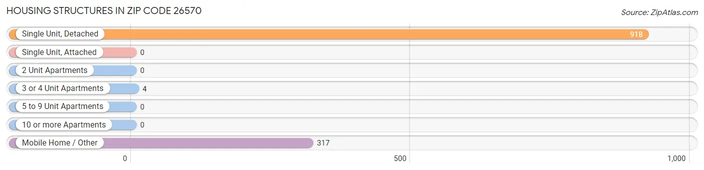 Housing Structures in Zip Code 26570