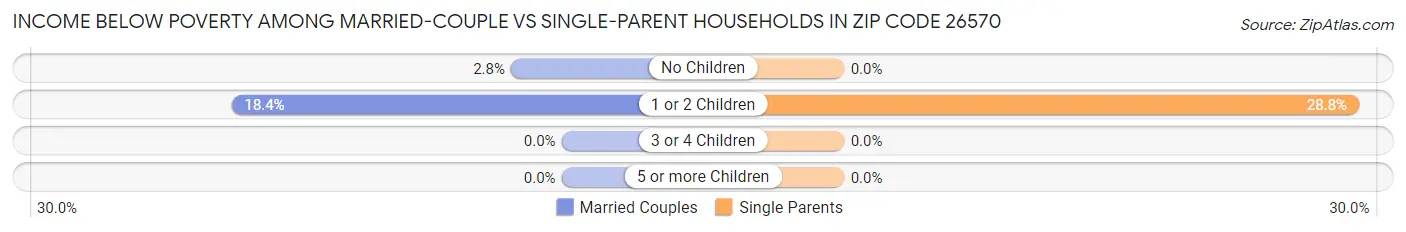 Income Below Poverty Among Married-Couple vs Single-Parent Households in Zip Code 26570
