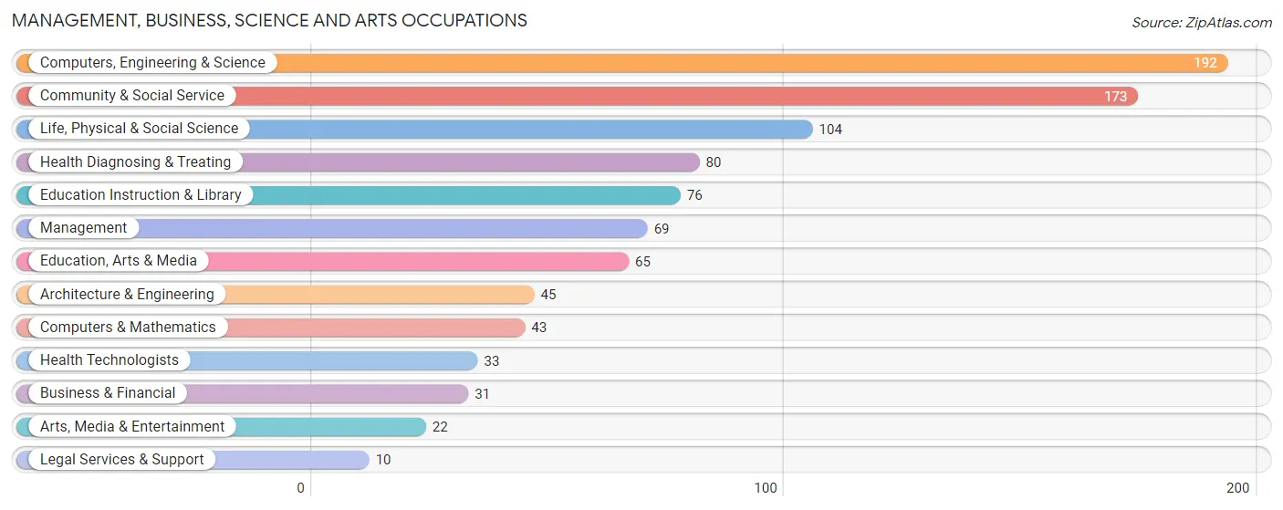 Management, Business, Science and Arts Occupations in Zip Code 26570