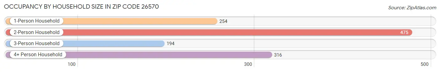 Occupancy by Household Size in Zip Code 26570