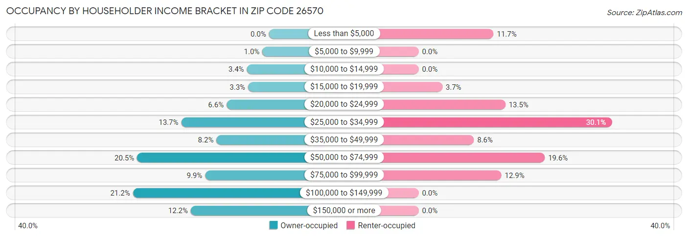 Occupancy by Householder Income Bracket in Zip Code 26570
