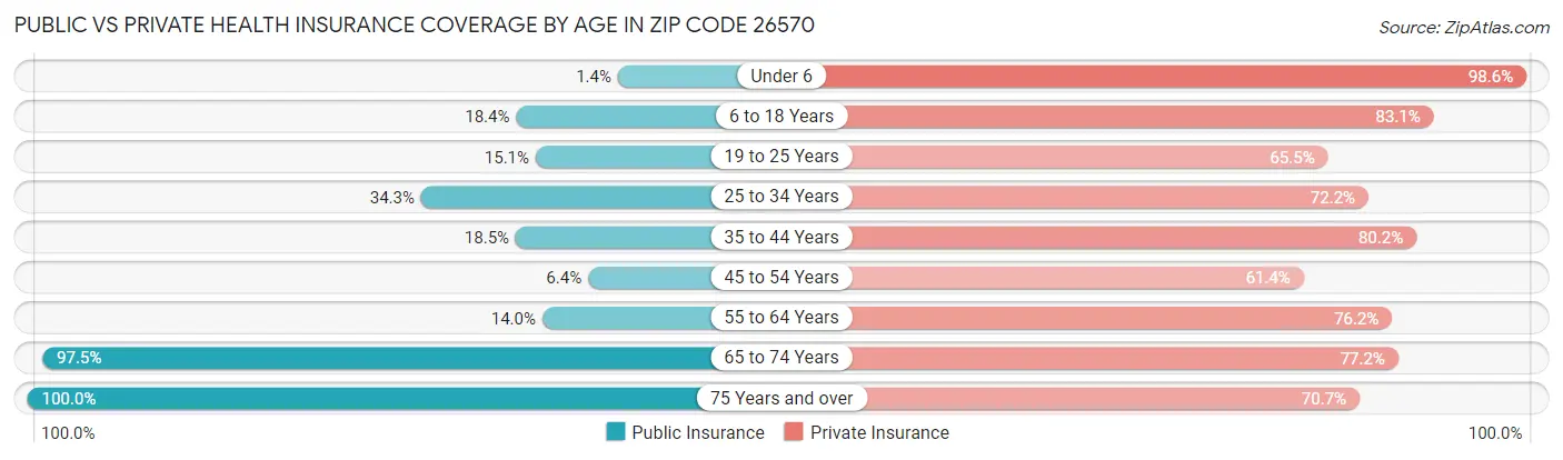 Public vs Private Health Insurance Coverage by Age in Zip Code 26570