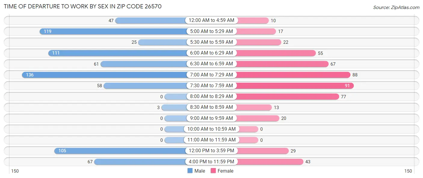 Time of Departure to Work by Sex in Zip Code 26570