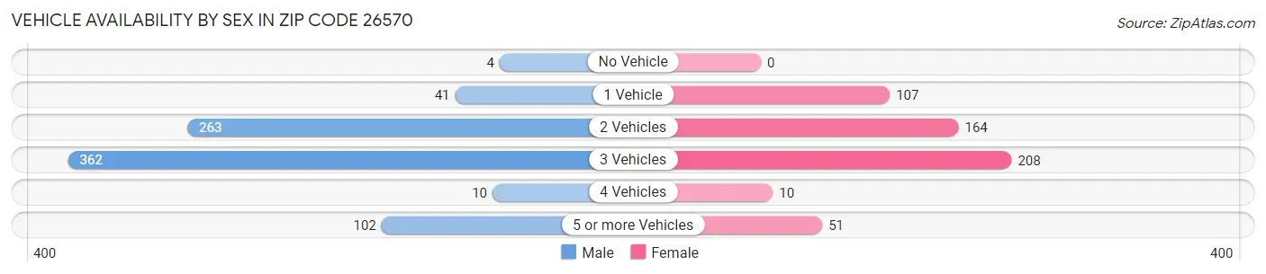 Vehicle Availability by Sex in Zip Code 26570