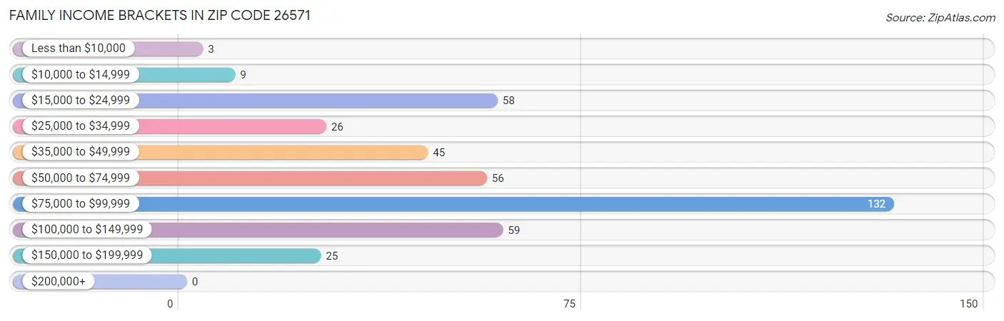 Family Income Brackets in Zip Code 26571