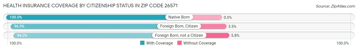 Health Insurance Coverage by Citizenship Status in Zip Code 26571