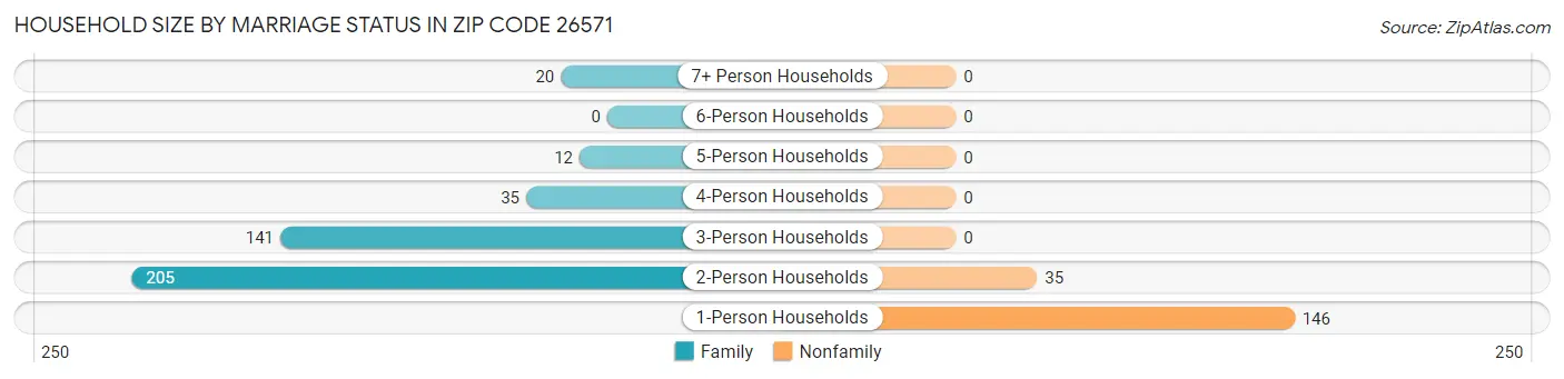 Household Size by Marriage Status in Zip Code 26571