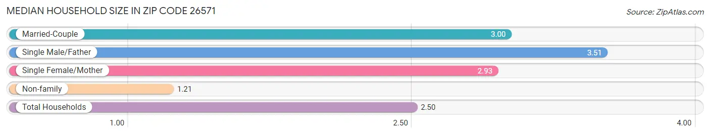 Median Household Size in Zip Code 26571