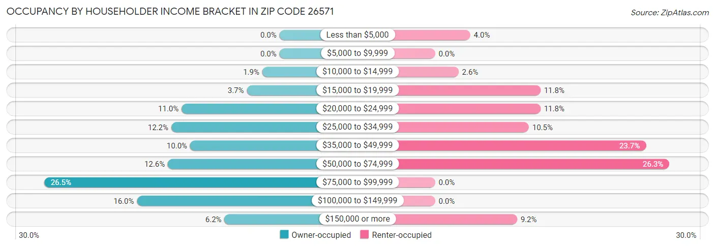 Occupancy by Householder Income Bracket in Zip Code 26571