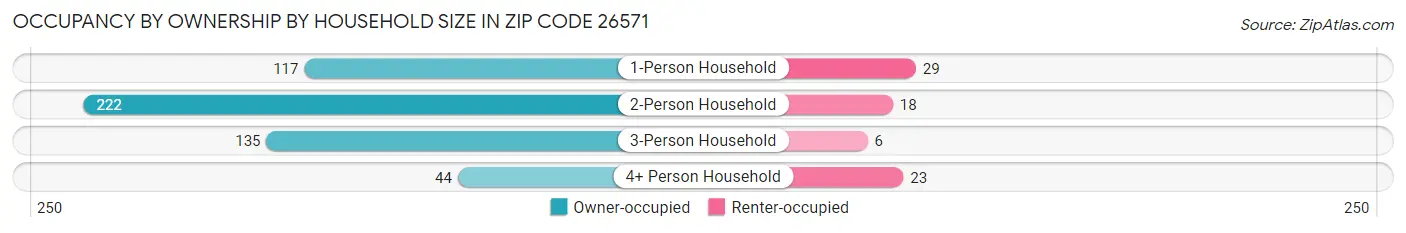 Occupancy by Ownership by Household Size in Zip Code 26571