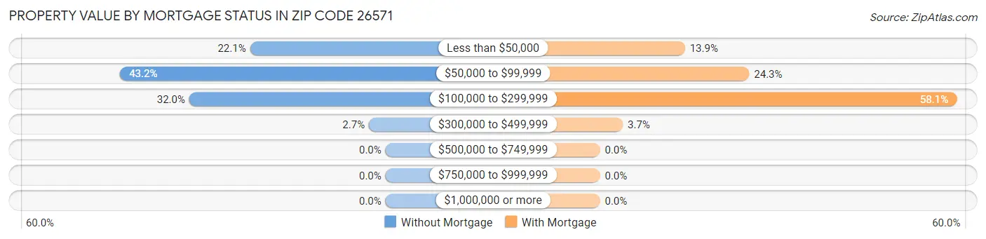 Property Value by Mortgage Status in Zip Code 26571