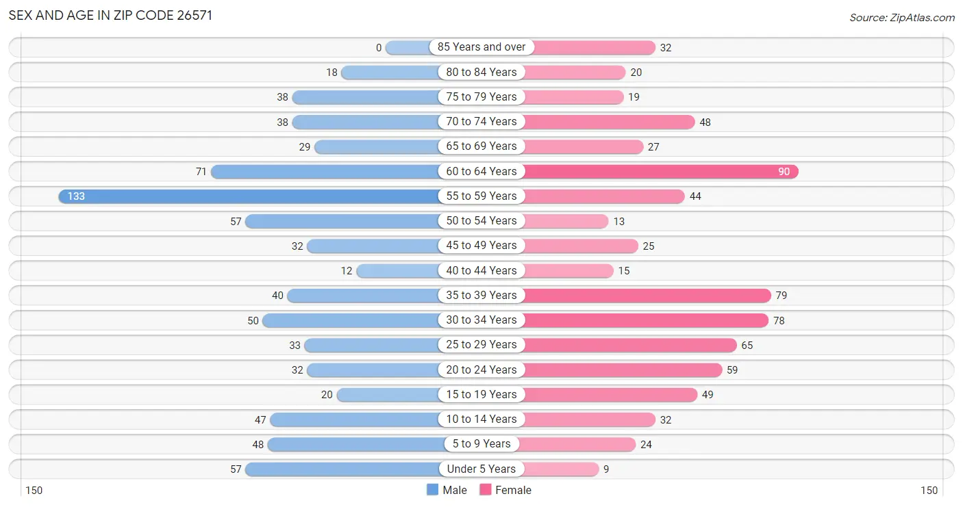 Sex and Age in Zip Code 26571