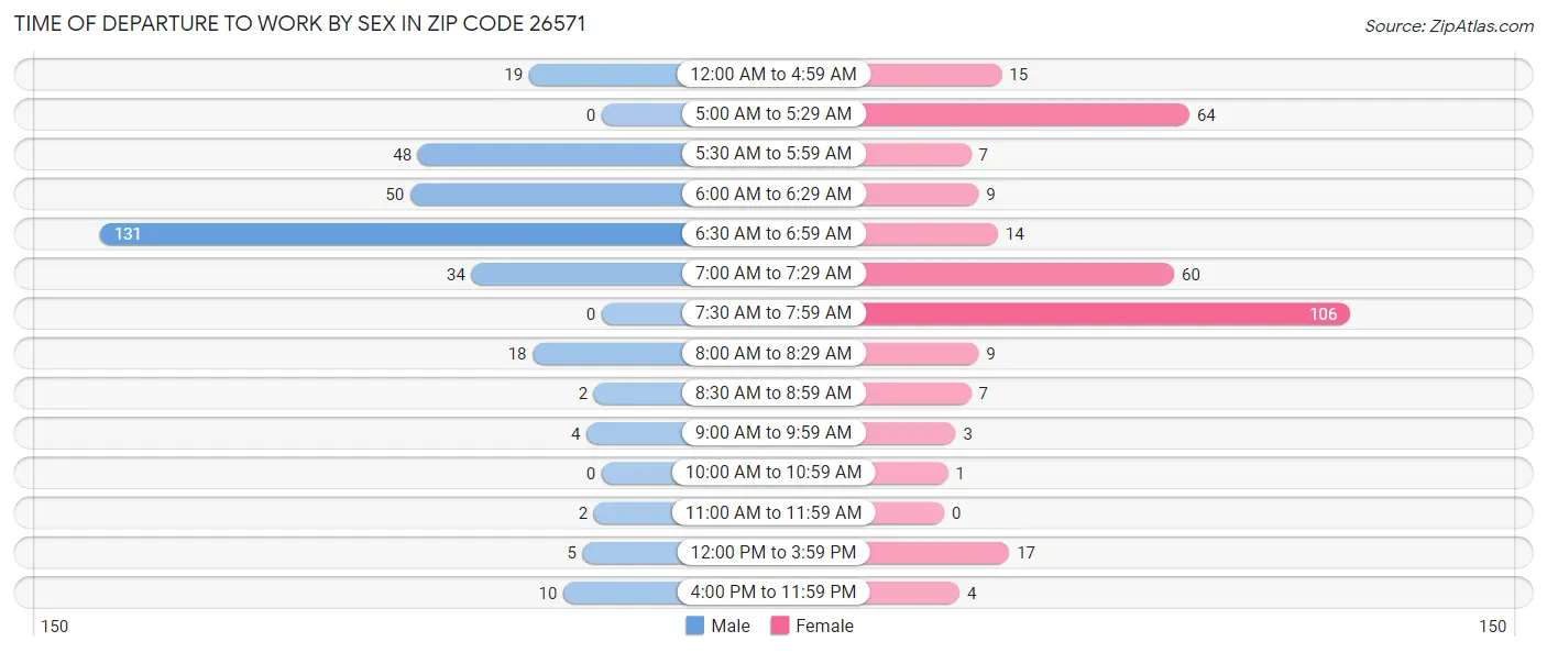 Time of Departure to Work by Sex in Zip Code 26571