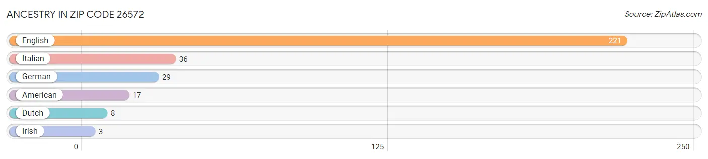 Ancestry in Zip Code 26572