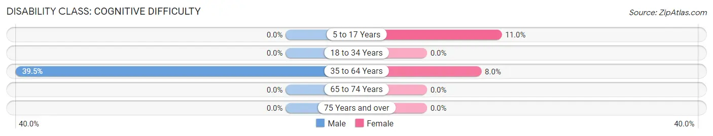 Disability in Zip Code 26572: <span>Cognitive Difficulty</span>