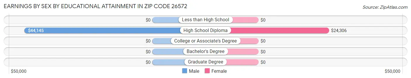 Earnings by Sex by Educational Attainment in Zip Code 26572