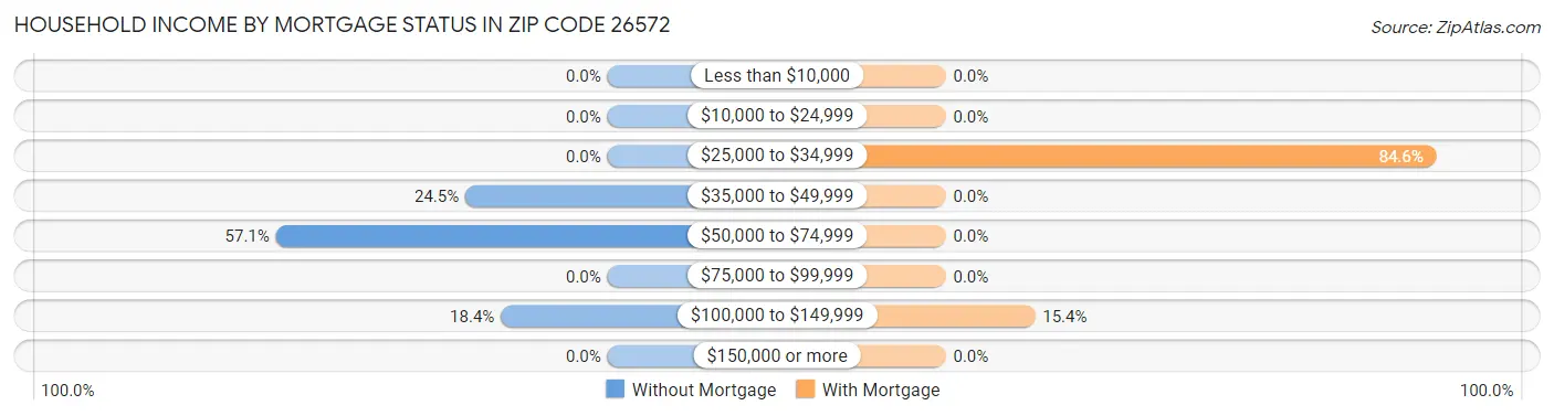 Household Income by Mortgage Status in Zip Code 26572