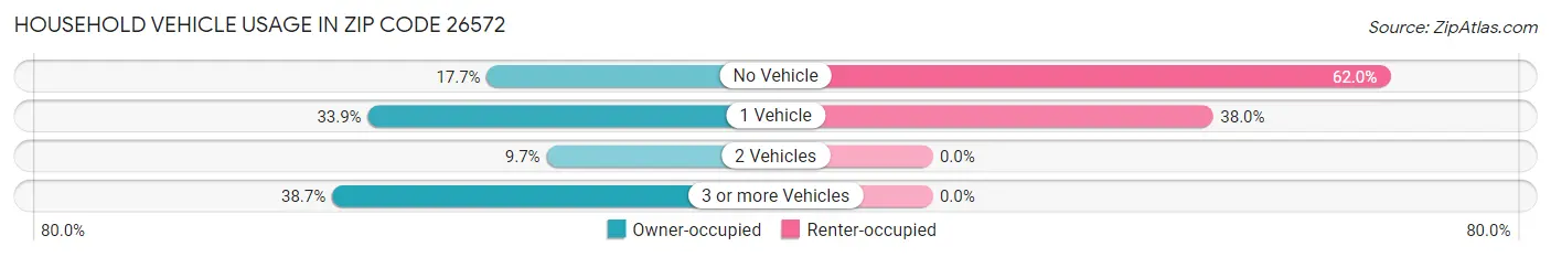 Household Vehicle Usage in Zip Code 26572