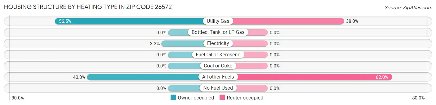 Housing Structure by Heating Type in Zip Code 26572