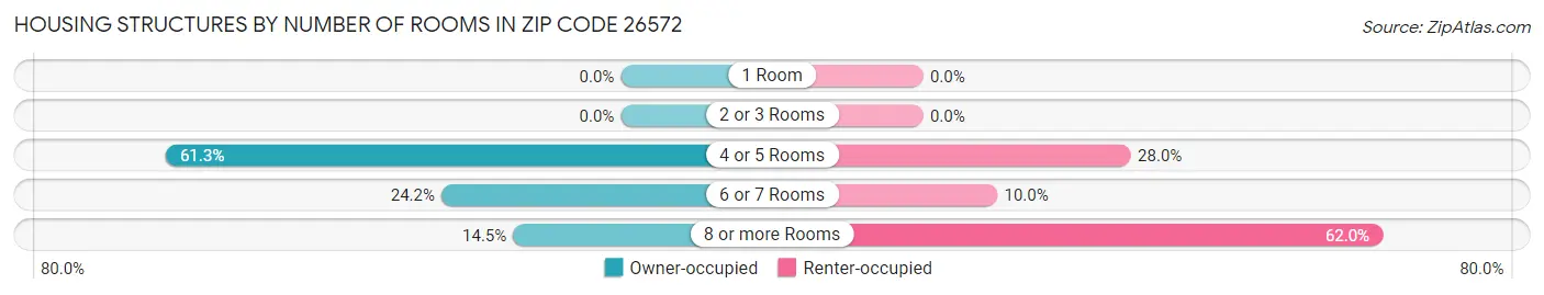 Housing Structures by Number of Rooms in Zip Code 26572