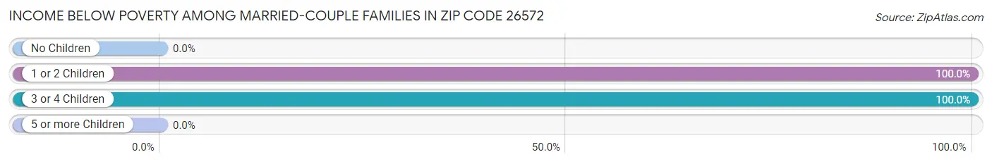 Income Below Poverty Among Married-Couple Families in Zip Code 26572