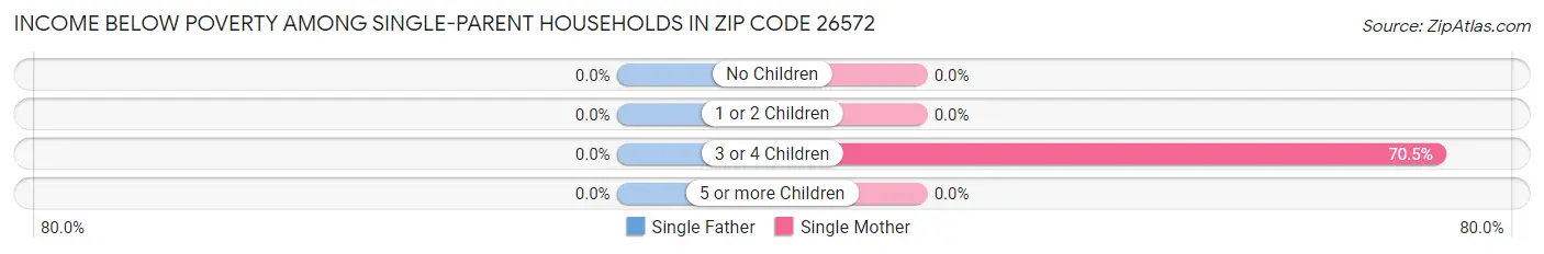 Income Below Poverty Among Single-Parent Households in Zip Code 26572