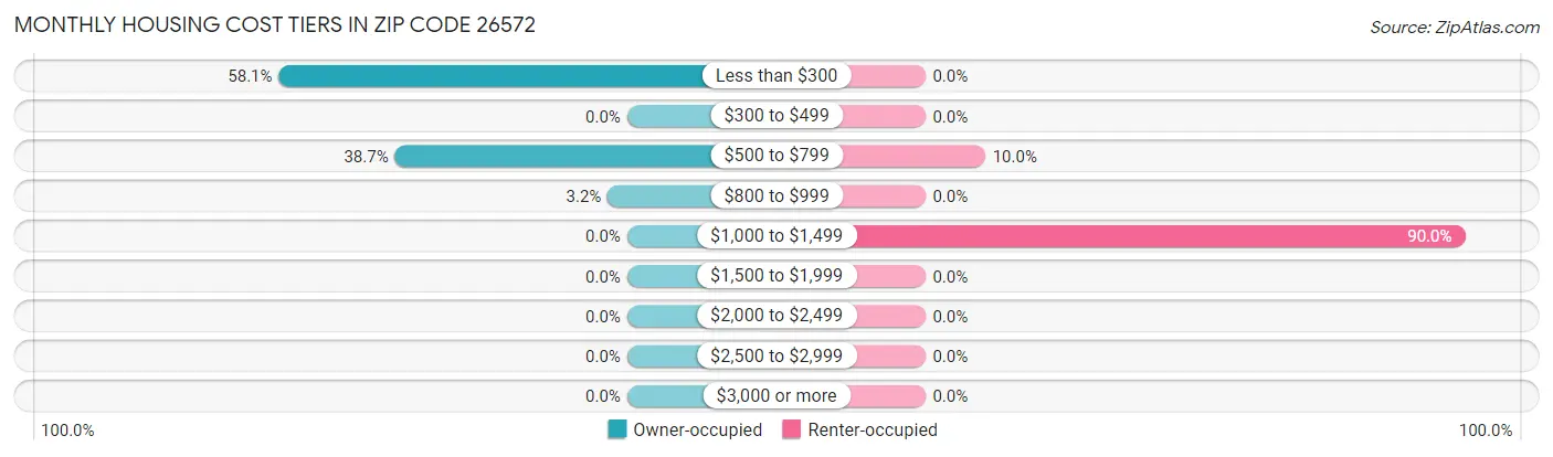 Monthly Housing Cost Tiers in Zip Code 26572
