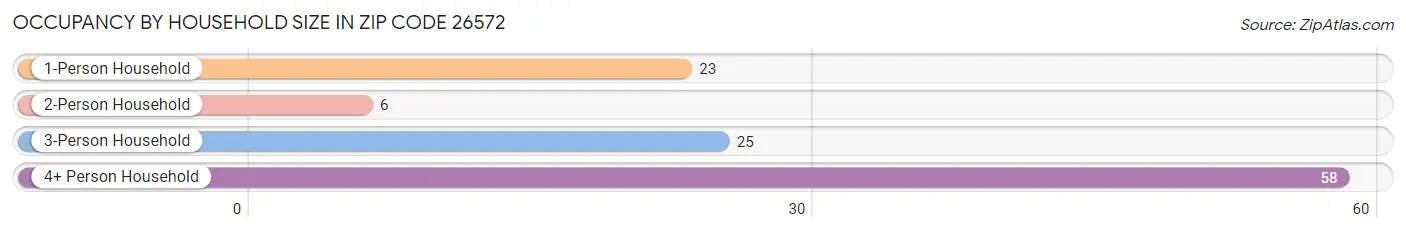 Occupancy by Household Size in Zip Code 26572