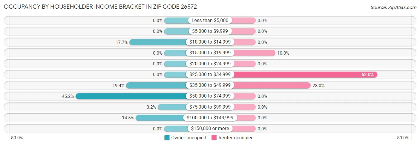 Occupancy by Householder Income Bracket in Zip Code 26572
