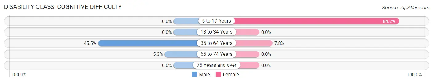 Disability in Zip Code 26575: <span>Cognitive Difficulty</span>