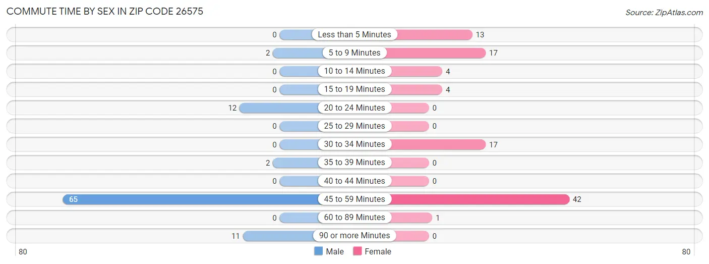 Commute Time by Sex in Zip Code 26575