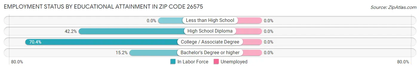 Employment Status by Educational Attainment in Zip Code 26575