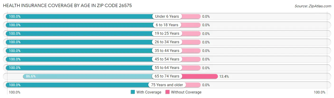 Health Insurance Coverage by Age in Zip Code 26575