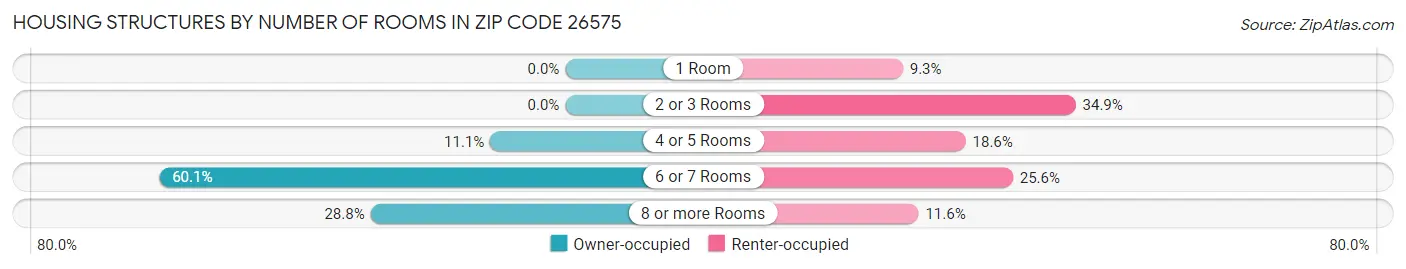 Housing Structures by Number of Rooms in Zip Code 26575