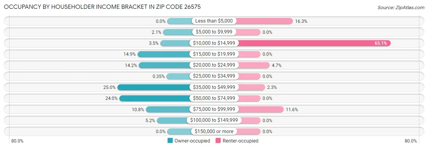 Occupancy by Householder Income Bracket in Zip Code 26575