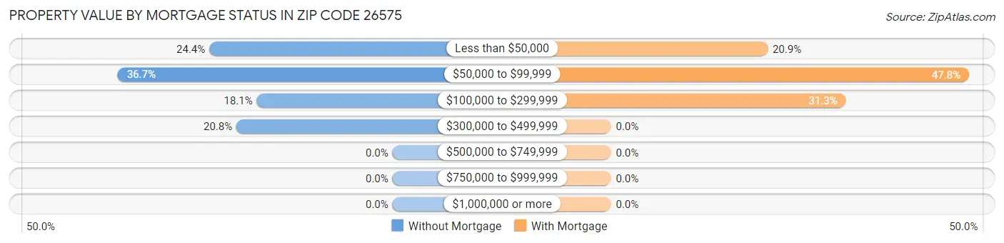 Property Value by Mortgage Status in Zip Code 26575
