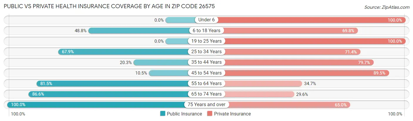 Public vs Private Health Insurance Coverage by Age in Zip Code 26575