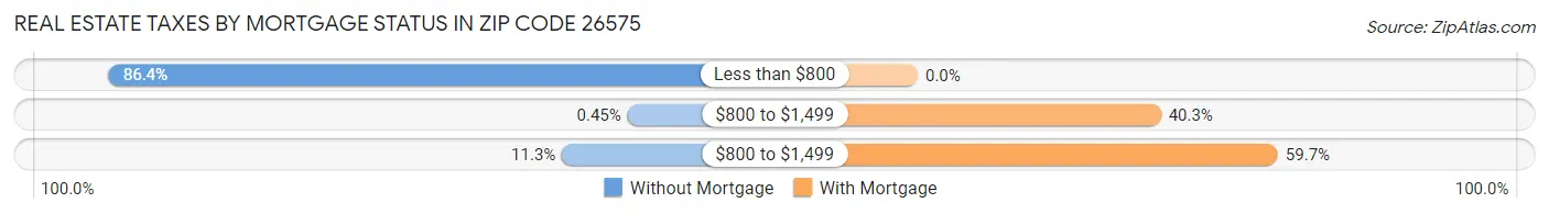 Real Estate Taxes by Mortgage Status in Zip Code 26575