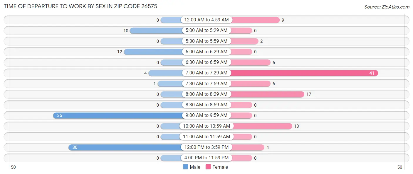 Time of Departure to Work by Sex in Zip Code 26575