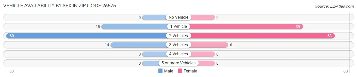 Vehicle Availability by Sex in Zip Code 26575