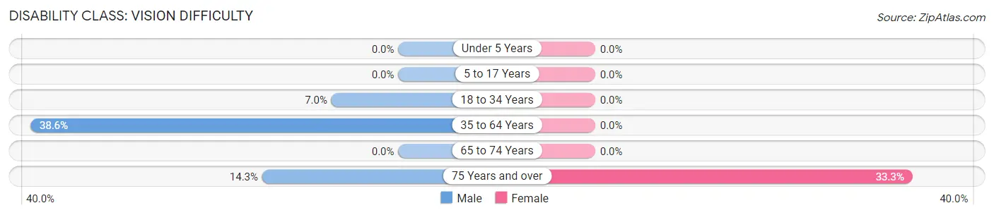 Disability in Zip Code 26575: <span>Vision Difficulty</span>