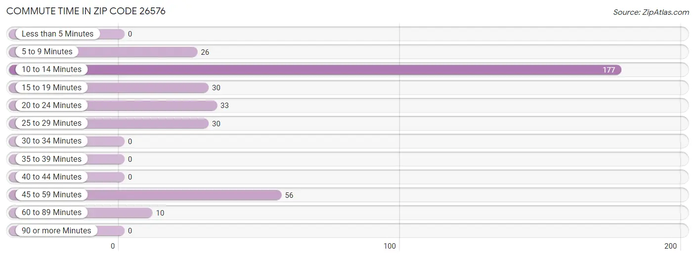 Commute Time in Zip Code 26576