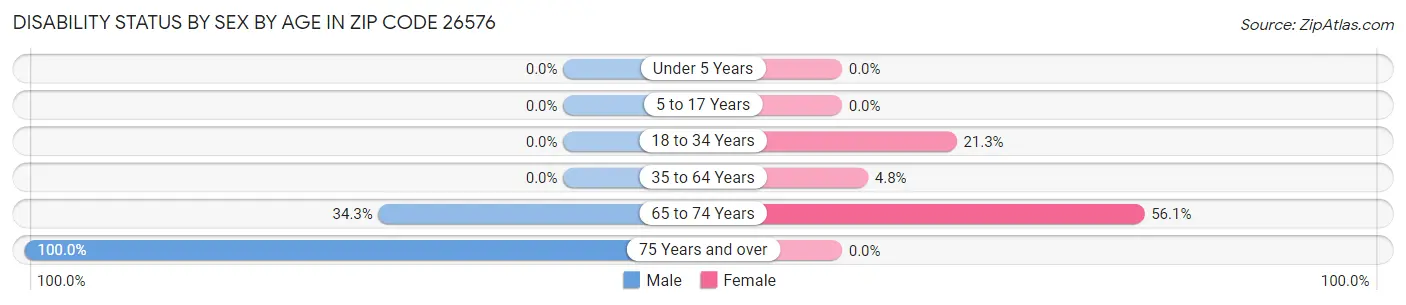 Disability Status by Sex by Age in Zip Code 26576