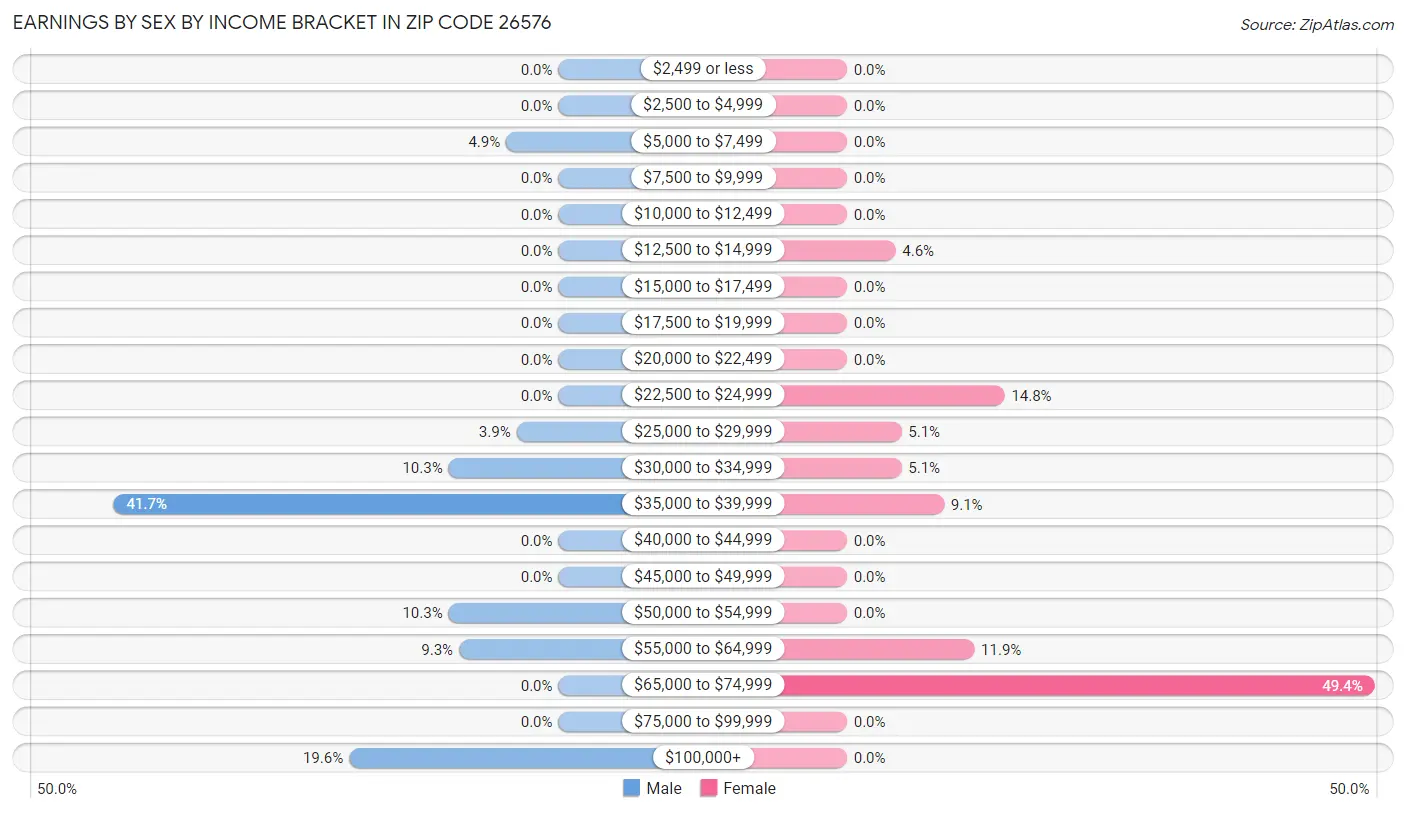 Earnings by Sex by Income Bracket in Zip Code 26576